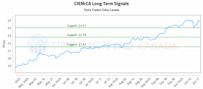 Stock Chart for CIEM:CA