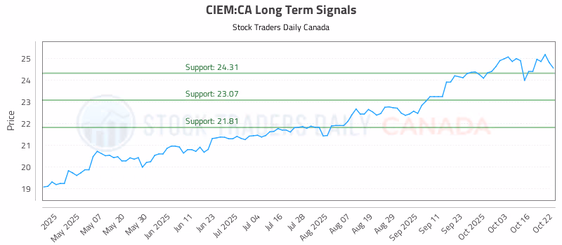 Stock Chart for CIEM:CA