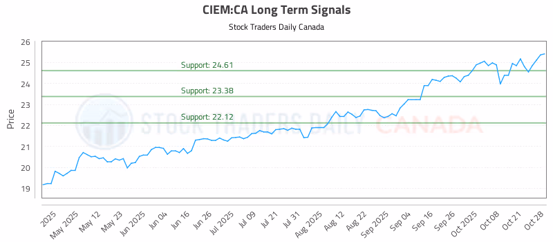 Stock Chart for CIEM:CA