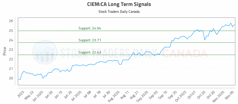 Stock Chart for CIEM:CA