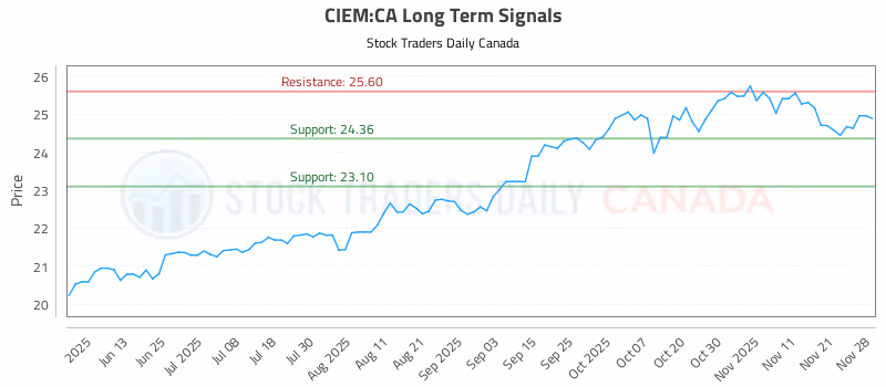 Stock Chart for CIEM:CA