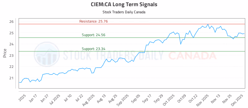 Stock Chart for CIEM:CA