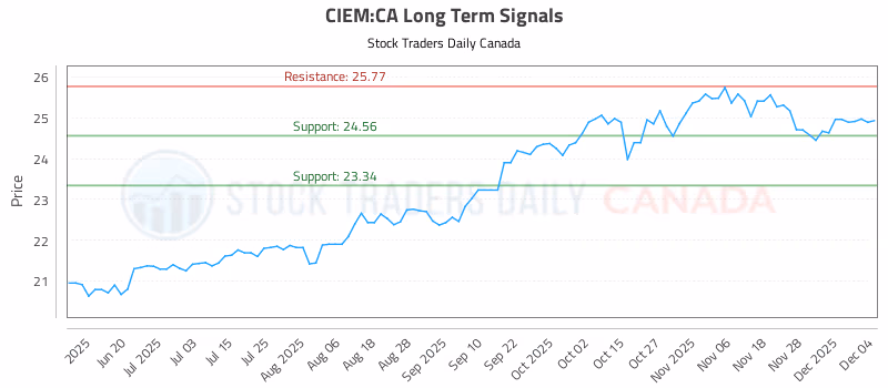 Stock Chart for CIEM:CA