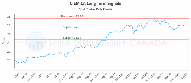 Stock Chart for CIEM:CA