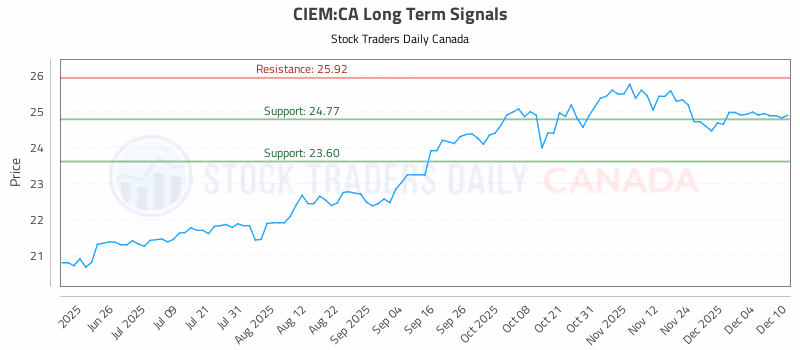 Stock Chart for CIEM:CA