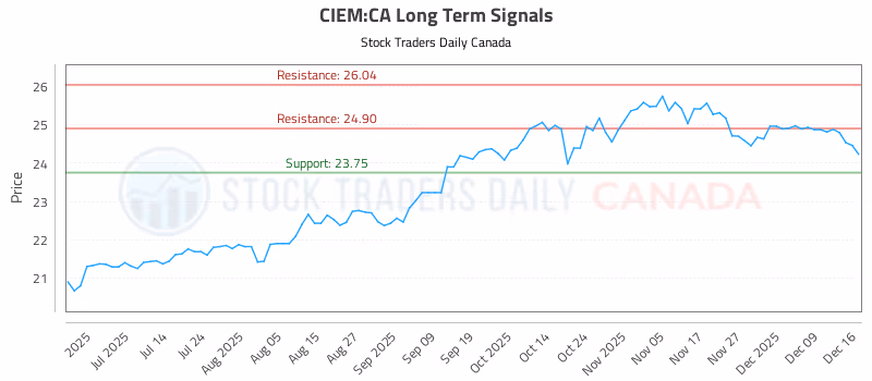 Stock Chart for CIEM:CA