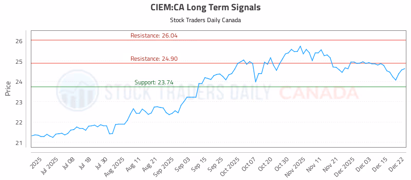 Stock Chart for CIEM:CA