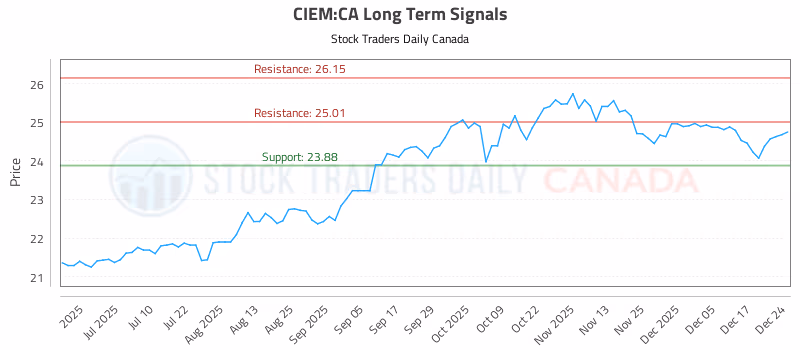 Stock Chart for CIEM:CA