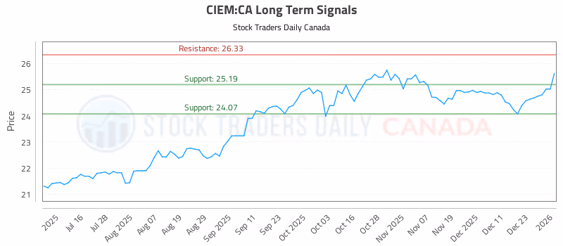 Stock Chart for CIEM:CA