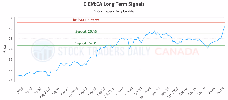 Stock Chart for CIEM:CA