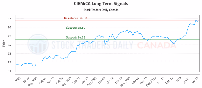 Stock Chart for CIEM:CA