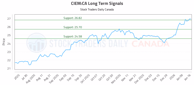 Stock Chart for CIEM:CA