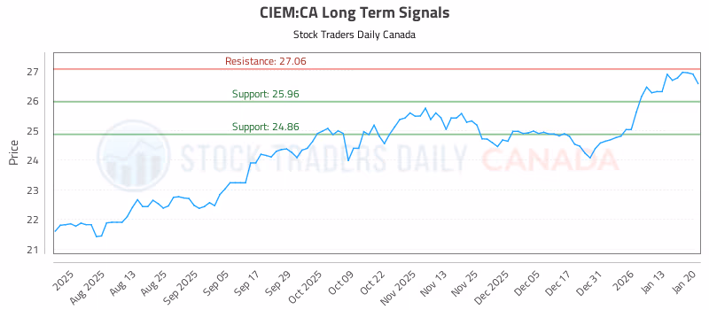 Stock Chart for CIEM:CA