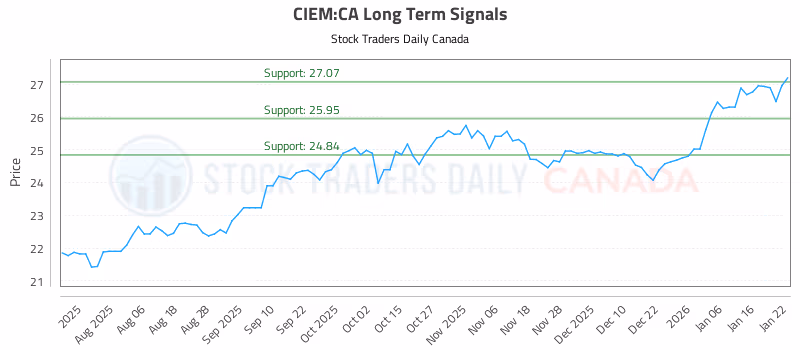 Stock Chart for CIEM:CA