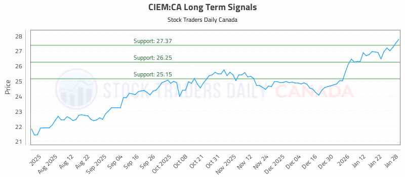 Stock Chart for CIEM:CA