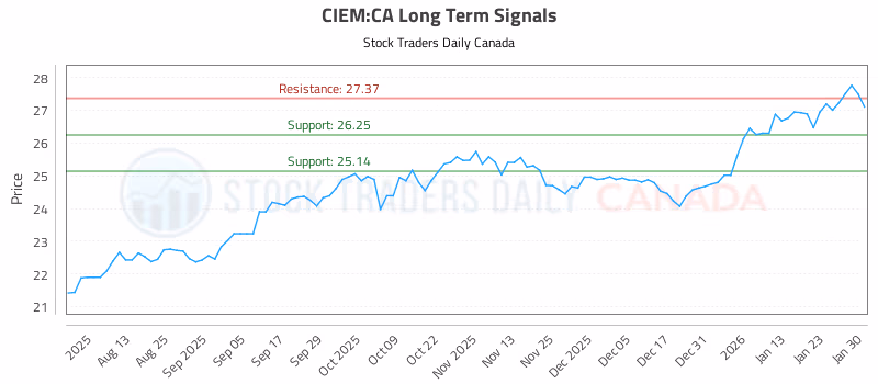 Stock Chart for CIEM:CA