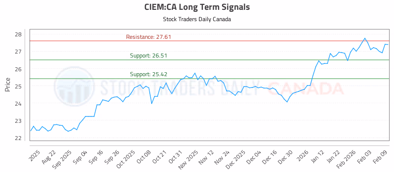 Stock Chart for CIEM:CA