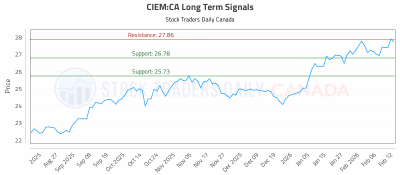 Stock Chart for CIEM:CA