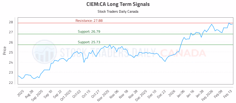 Stock Chart for CIEM:CA