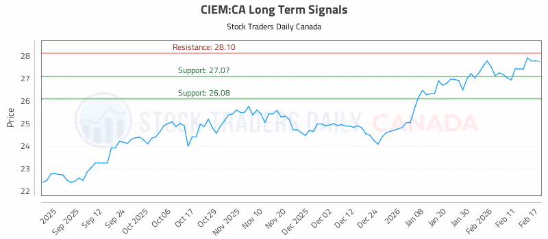 Stock Chart for CIEM:CA