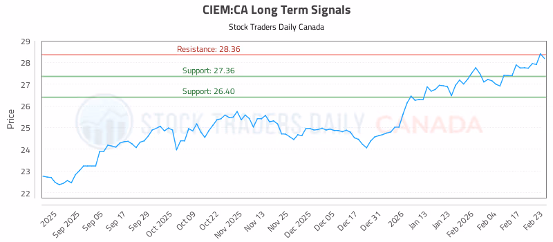 Stock Chart for CIEM:CA