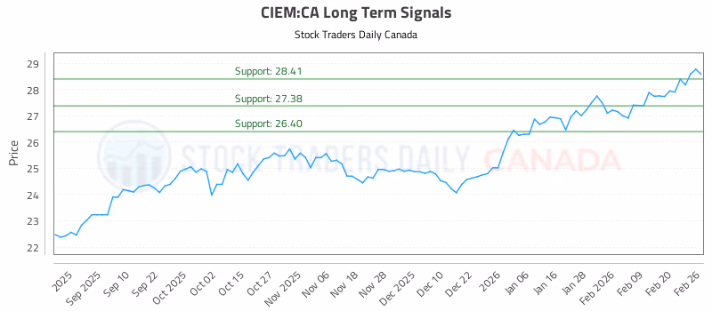 Stock Chart for CIEM:CA