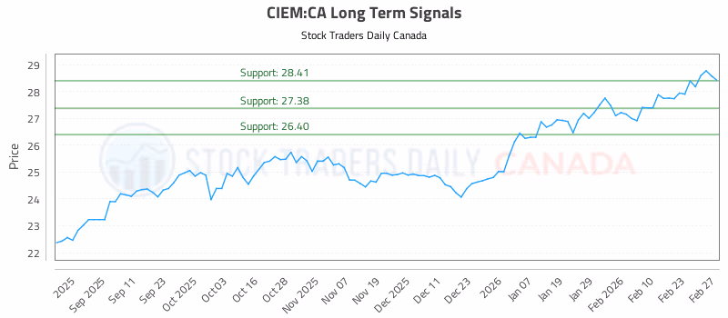 Stock Chart for CIEM:CA