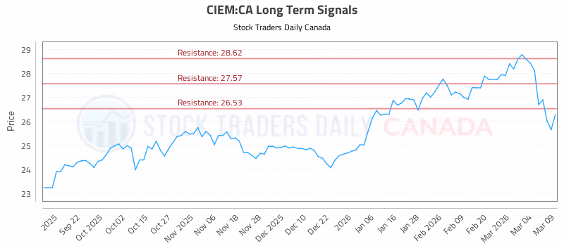Stock Chart for CIEM:CA