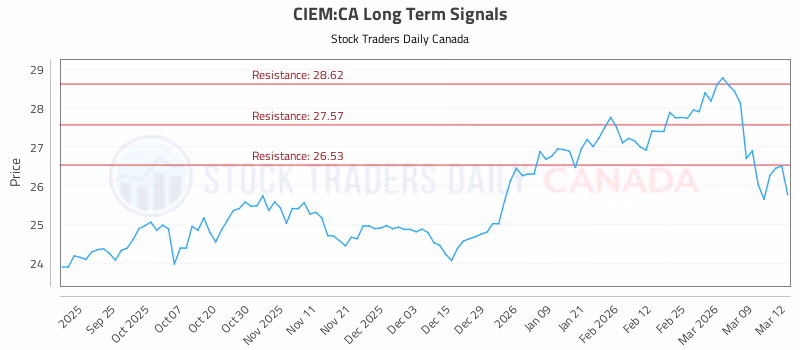 Stock Chart for CIEM:CA