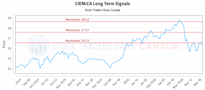 Stock Chart for CIEM:CA