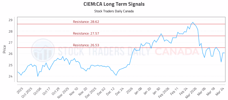 Stock Chart for CIEM:CA
