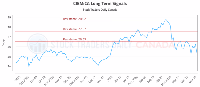 Stock Chart for CIEM:CA
