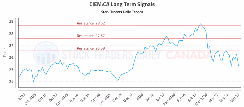 Stock Chart for CIEM:CA