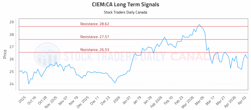 Stock Chart for CIEM:CA