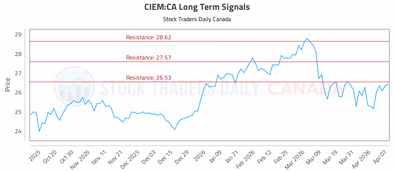 Stock Chart for CIEM:CA