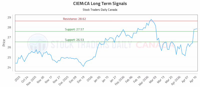Stock Chart for CIEM:CA