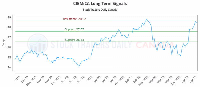 Stock Chart for CIEM:CA