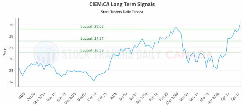 Stock Chart for CIEM:CA