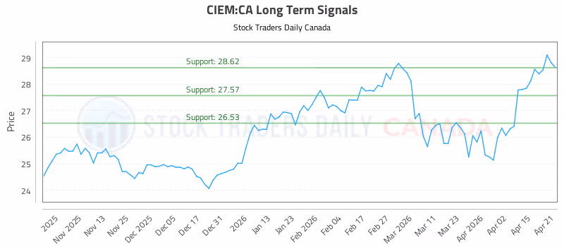 Stock Chart for CIEM:CA
