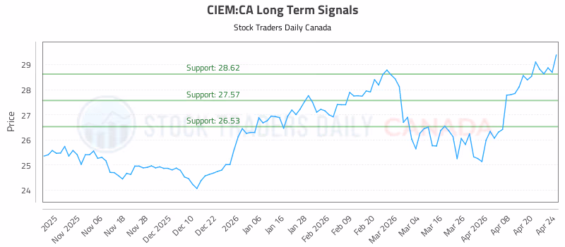 Stock Chart for CIEM:CA