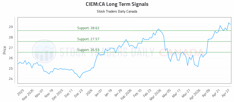 Stock Chart for CIEM:CA