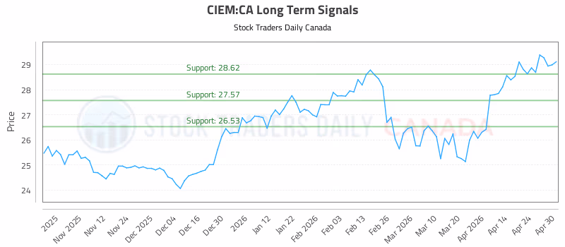 Stock Chart for CIEM:CA