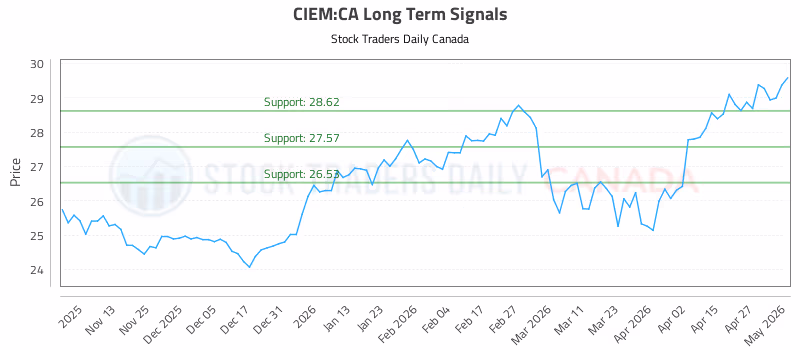 Stock Chart for CIEM:CA