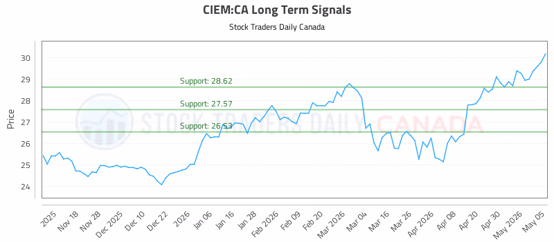 Stock Chart for CIEM:CA