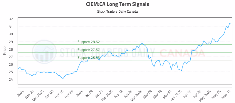 Stock Chart for CIEM:CA