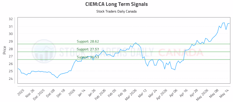 Stock Chart for CIEM:CA