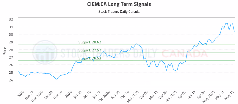 Stock Chart for CIEM:CA