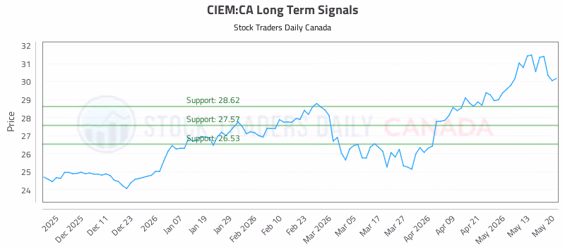 Stock Chart for CIEM:CA
