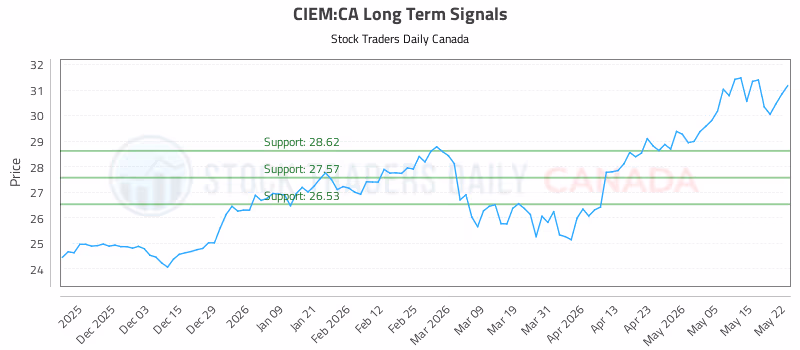 Stock Chart for CIEM:CA