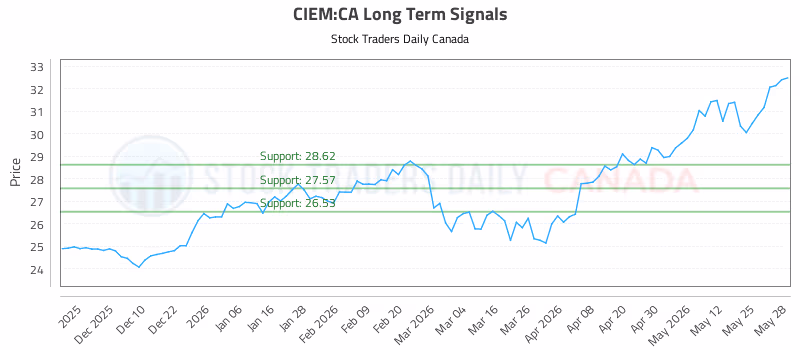Stock Chart for CIEM:CA